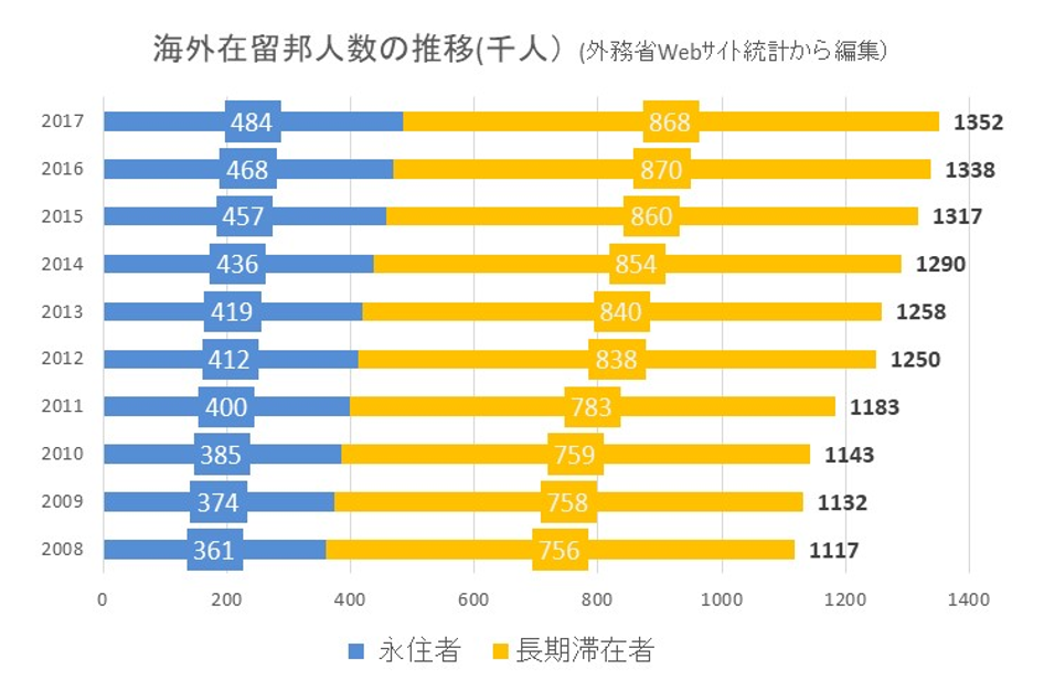 海外に住む日本人は増えている 統計 グラフでみる