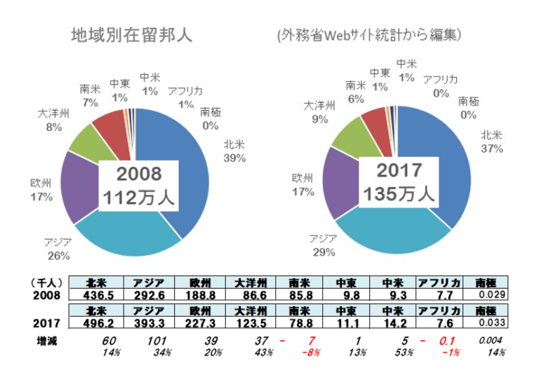 外国